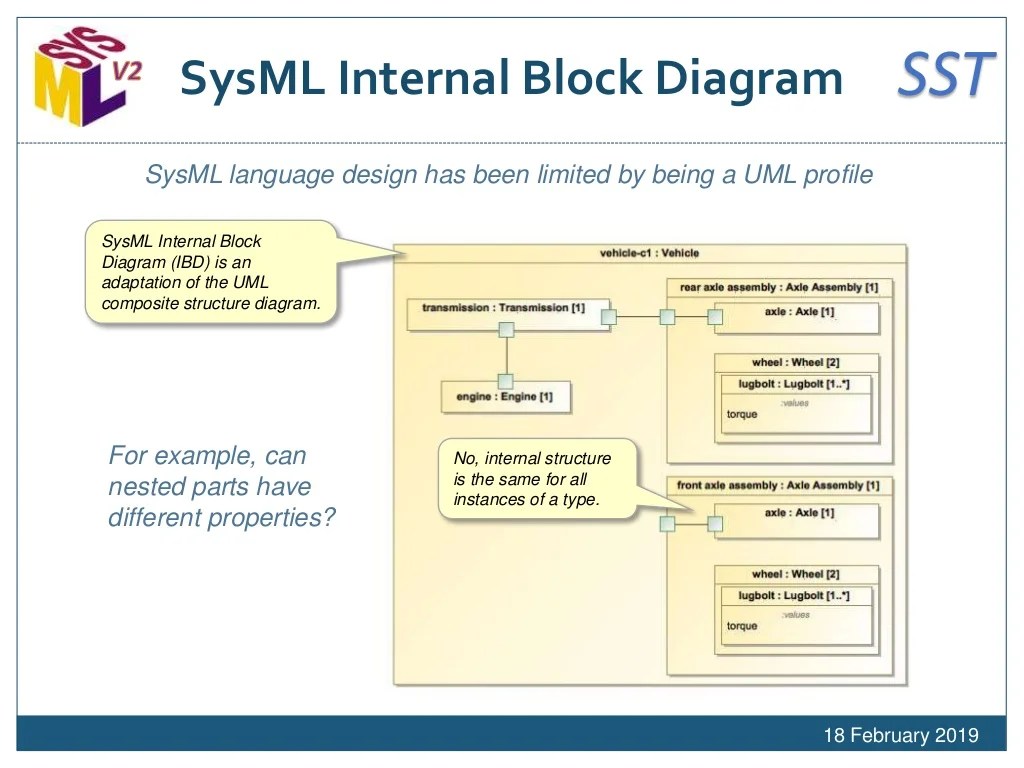 SysML v2 and the Next Generation of Modeling Languages