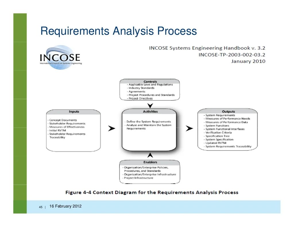 Systems Engineering and Requirements Management in Medical