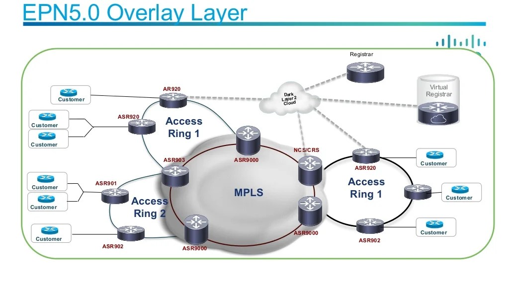 Access Network Evolution