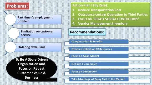 Presentation on "ZARA" case study