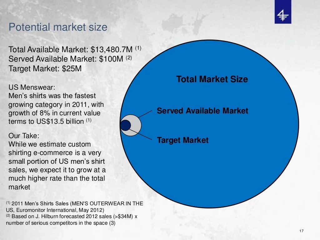 Potential market size Total Available