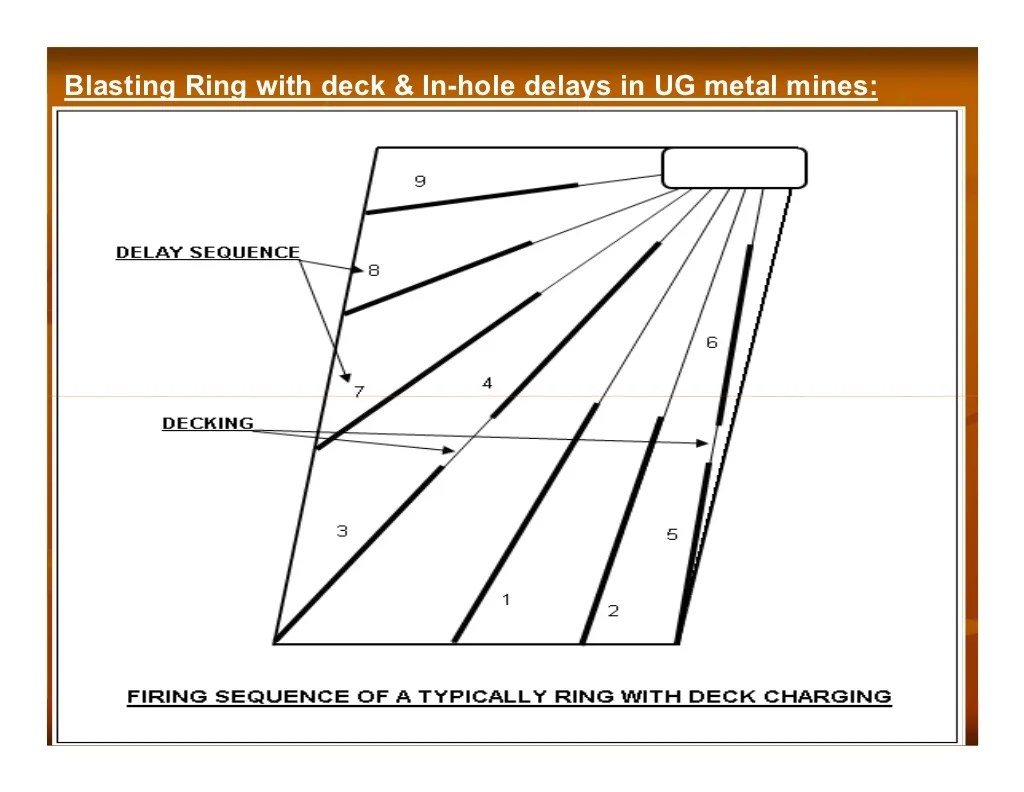 Techniques of Controlled Blasting