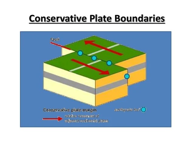 Conservative Plate Boundary Diagram Diagram Media
