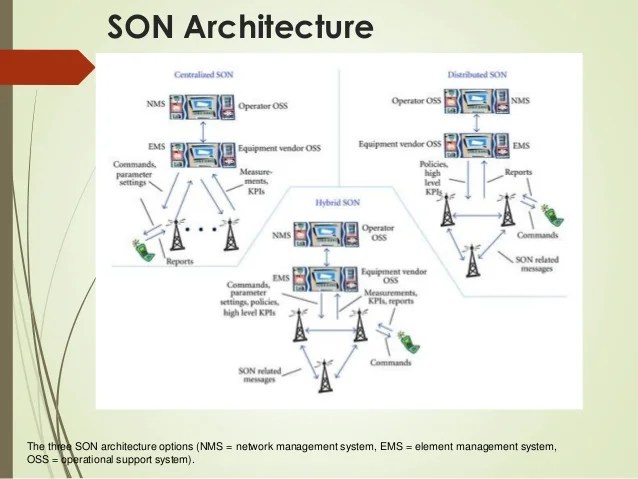 self organizing network