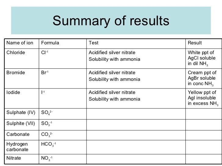 Testing And Identifying Anions