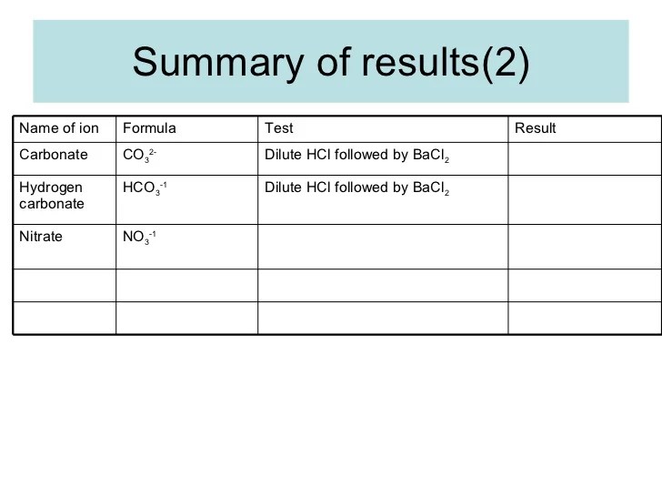 Testing And Identifying Anions