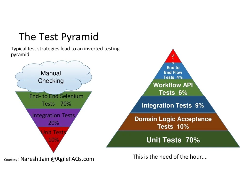 Test pyramid agile pune conference(04)