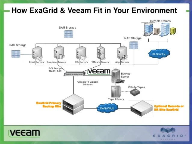 The 5 Keys To Virtual Backup Excellence Exa Grid And Veeam October 2…