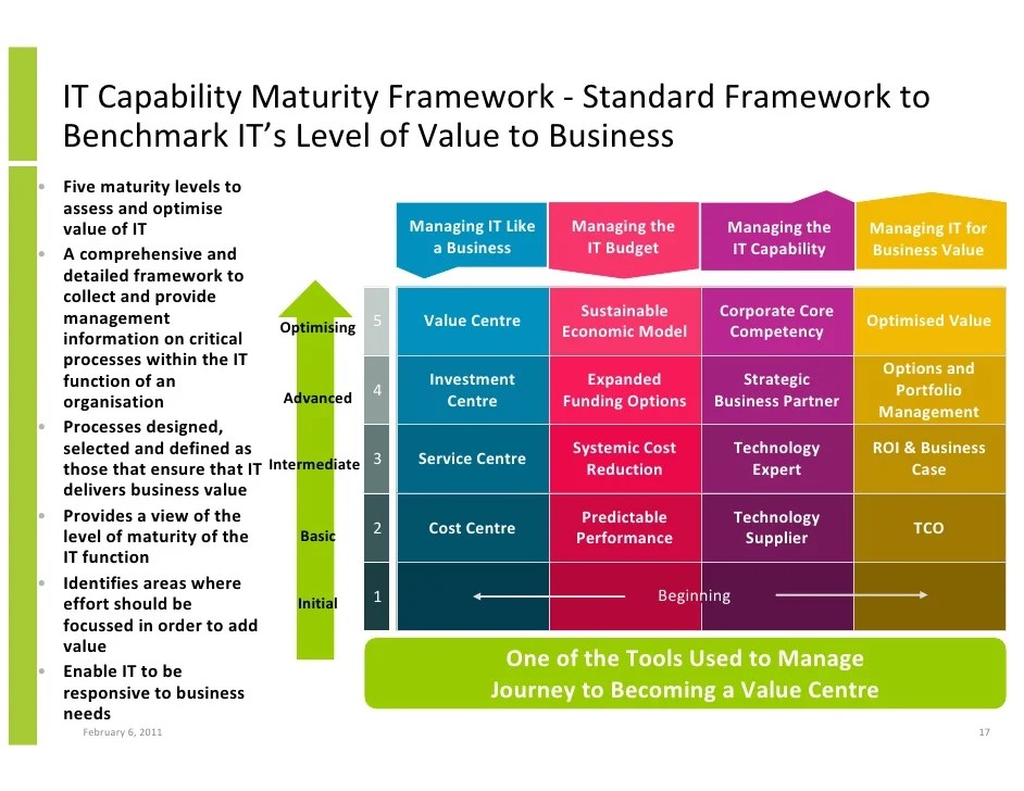The First 100 Days for a New CIO Using the Innovation Value Institu…