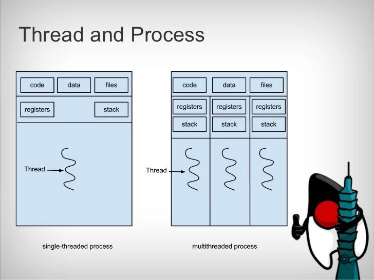 Programming with Threads in Java