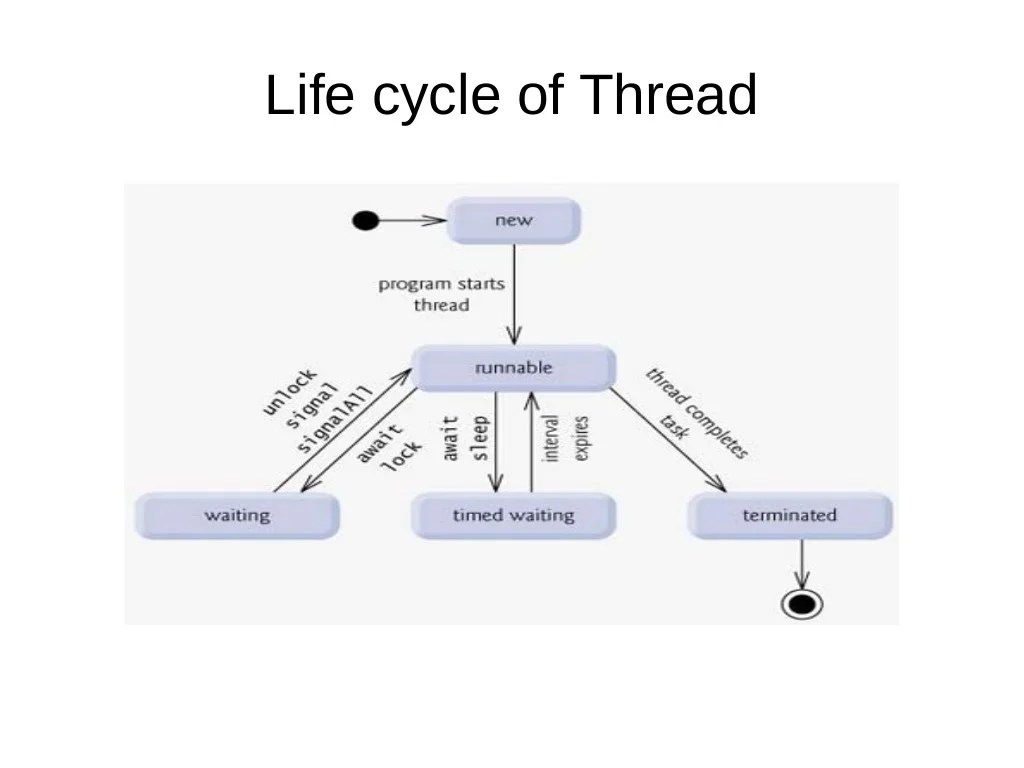 Threads concept in java