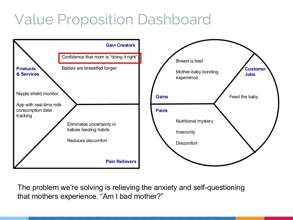 Value Proposition Dashboard Gains Pains