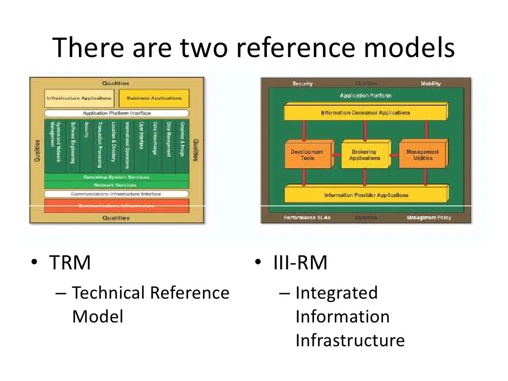 TOGAF Reference Models