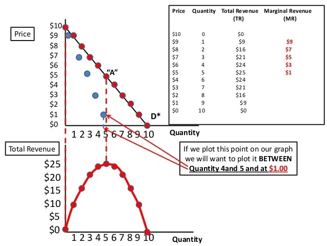 How To Find Marginal Revenue Function From Demand Function