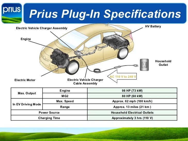 Toyota -Plug-In-Prius Demonstration Program
