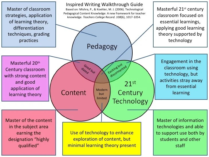 TPaCK based reflection
