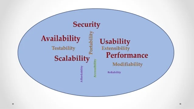 Software architecture quality attributes & Tradeoffs