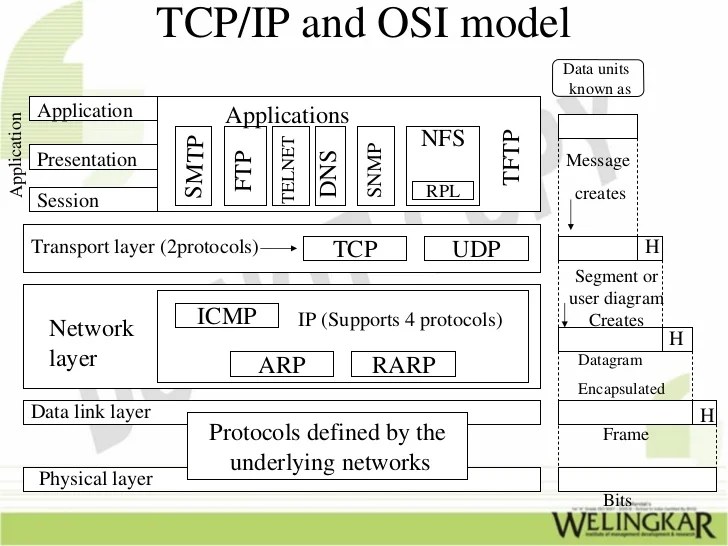 TCP/IP Transmission Control Protocol/ Protocol