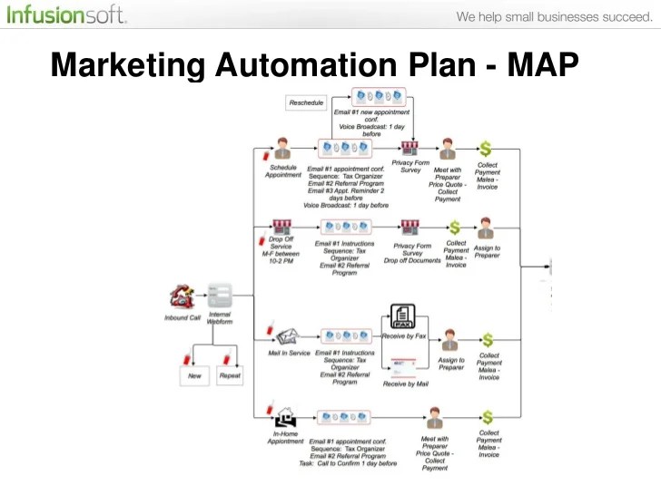 Realworld examples inside marketing automation plans of successful