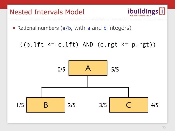 Nested Intervals Model Rational numbers