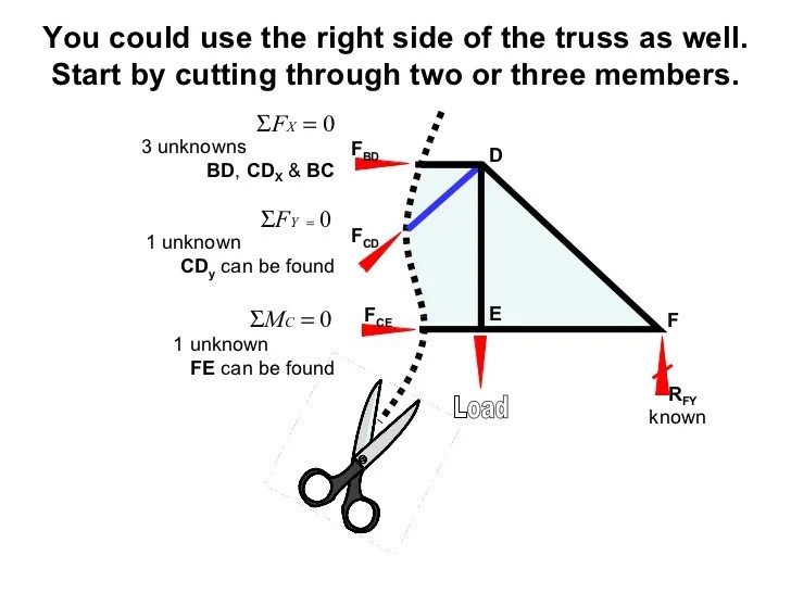 Trusses Method Of Sections