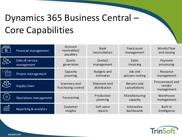 What is Microsoft Dynamics 365 Business Central & What