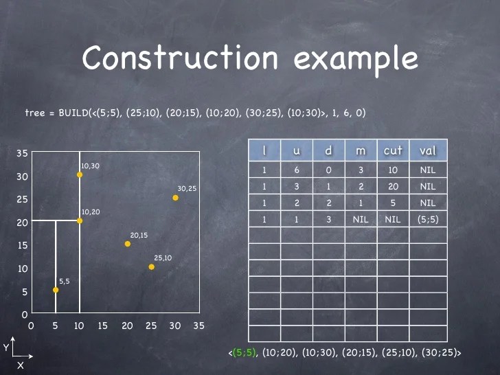 Reducing the time of heuristic algorithms for the
