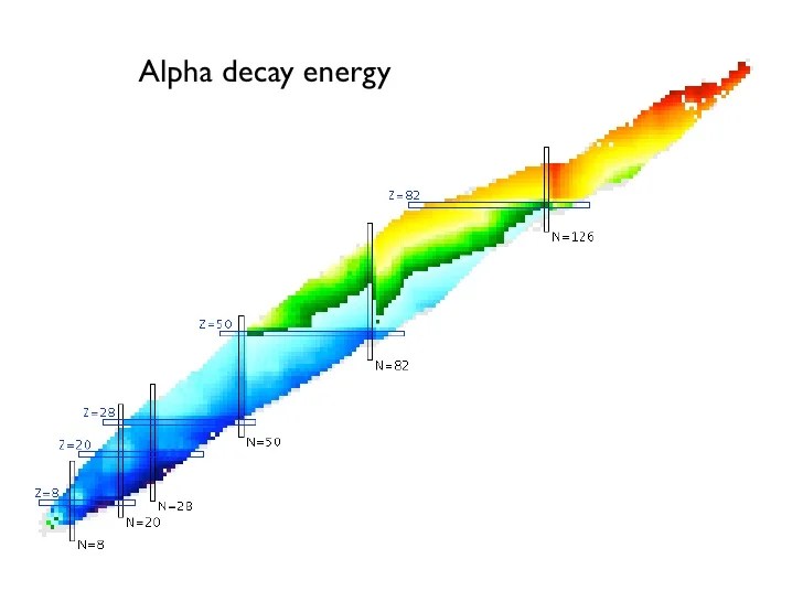 Types of radioactive decay