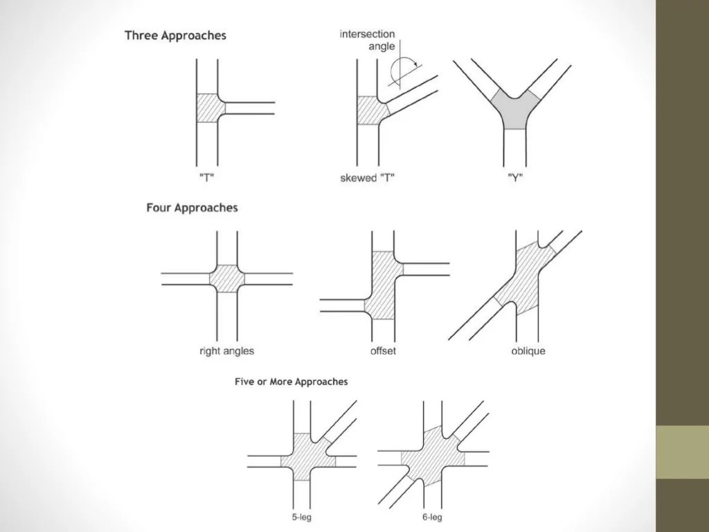 Types of intersection of road and design parameters of road intersect…