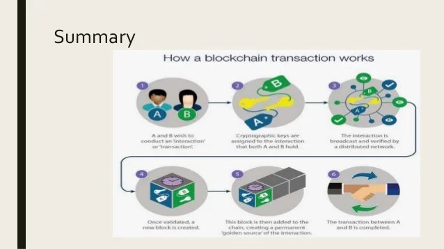 Understanding blockchain