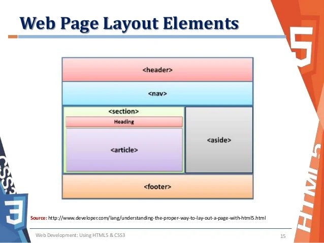 Understanding the Web Page Layout