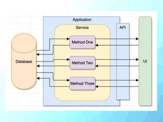 Unidirectional data flow | PPT