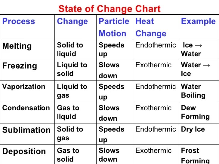 Chemistry Mrs. Bryant's Classroom Web SIte