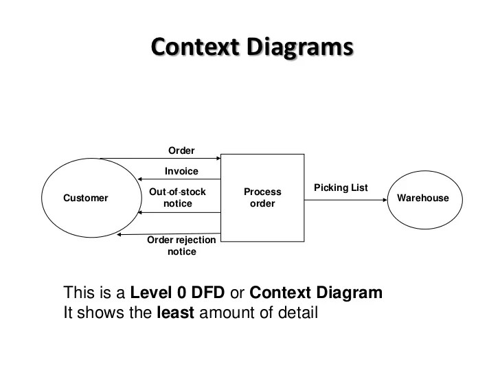 35 Draw A Context Diagram For The Order System Free Wiring Diagram Source