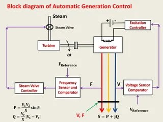 Unit 4 Automatic Generation Control | PPTX