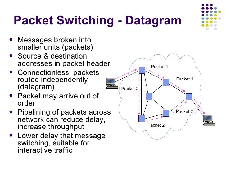 Unit i packet switching networks
