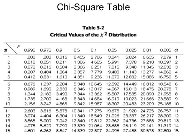 Univariate, bivariate analysis, hypothesis testing, chi square