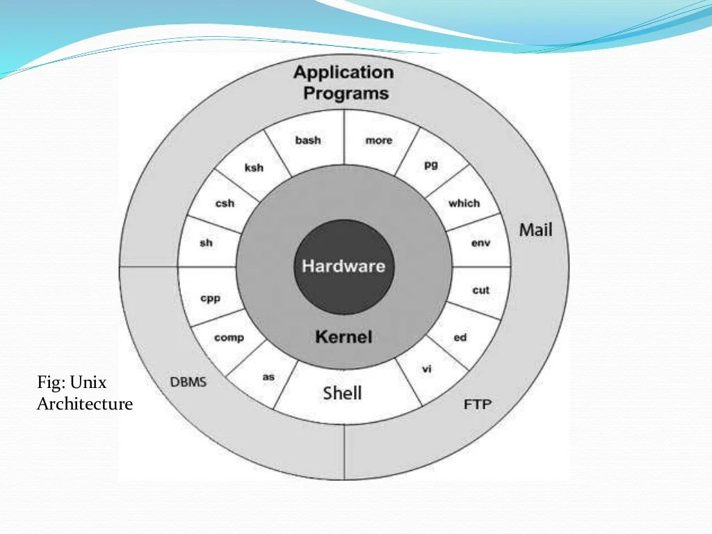 Unix operating system architecture with file structure