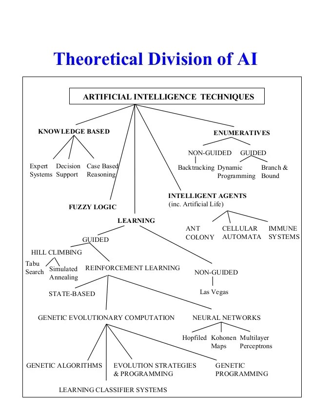 Useful Techniques in Artificial Intelligence