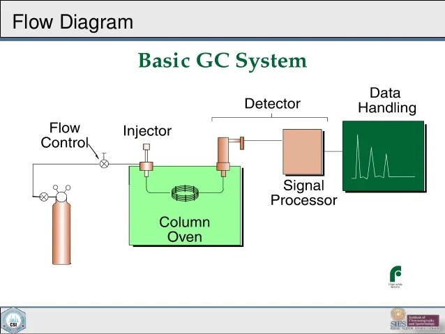 Use of gc and gcms in api analysis
