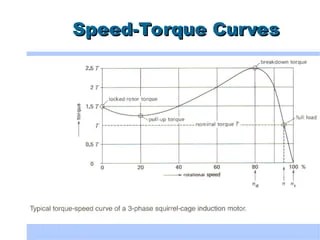 Variable frequency drive presentation document | PPT