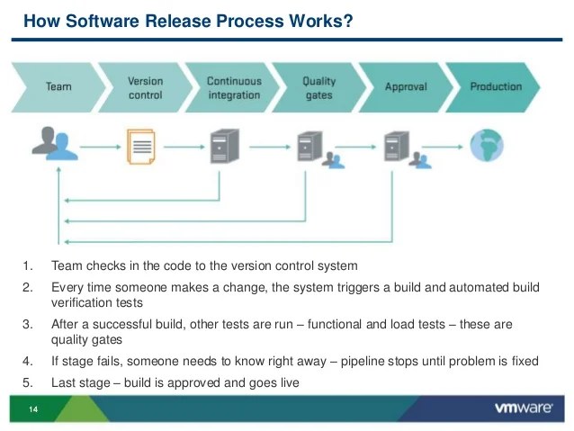 VMworld 2013 Best Practices for Application Lifecycle Management wit… VMworld 2013 Best Practices for Application Lifecycle Management wit…