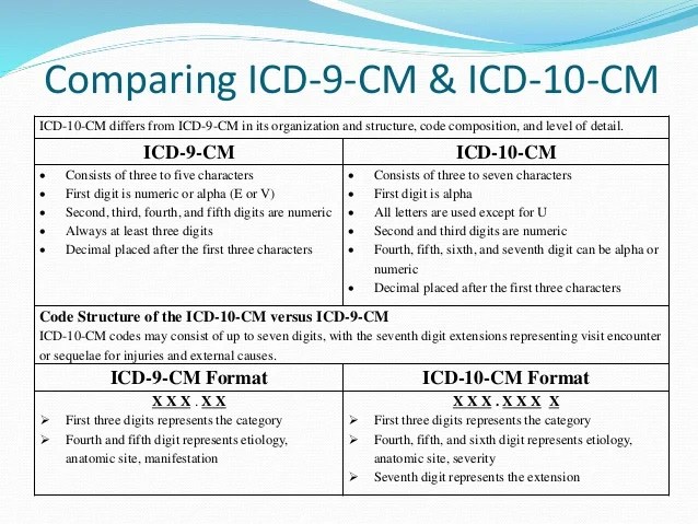 ICD10CM An Introduction