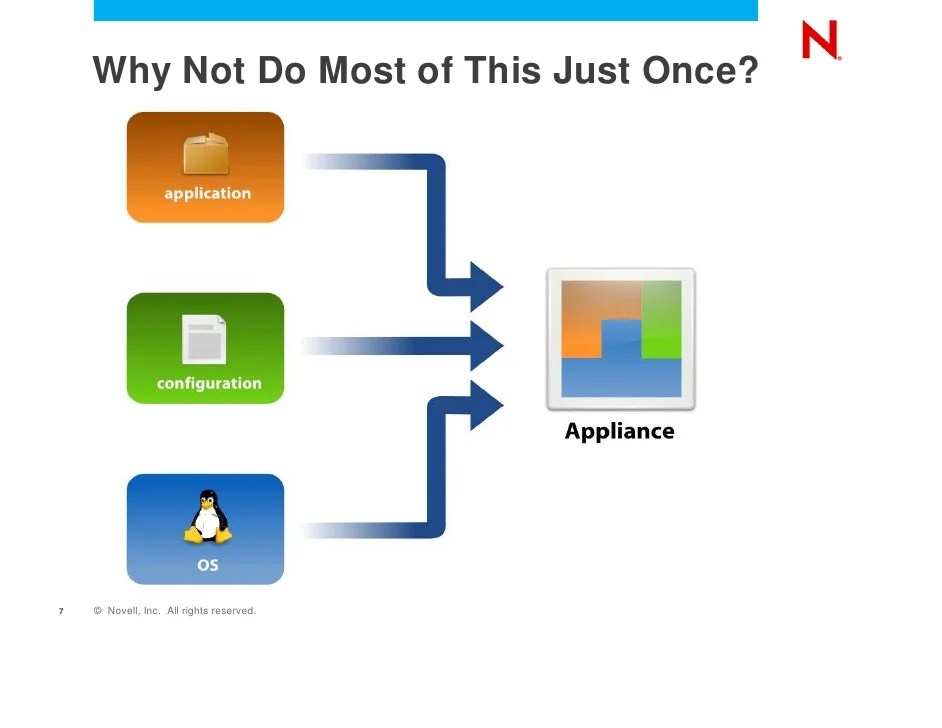 Virtual Appliances Simplifying Application Deployment and Accelerati…