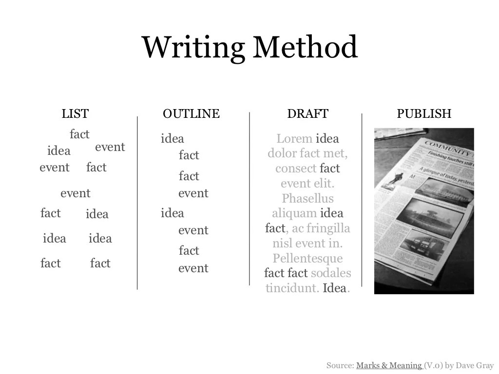Writing Method LIST OUTLINE DRAFT