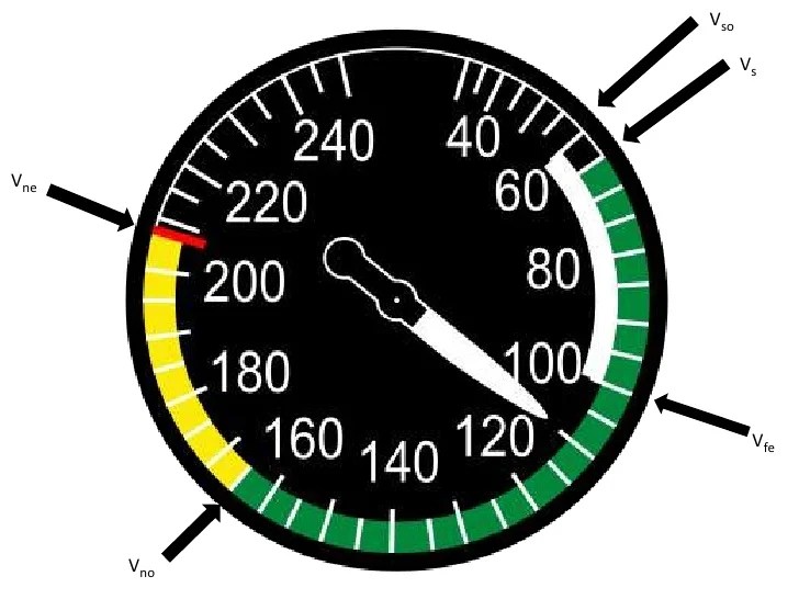 Vspeeds (Groups B/D)