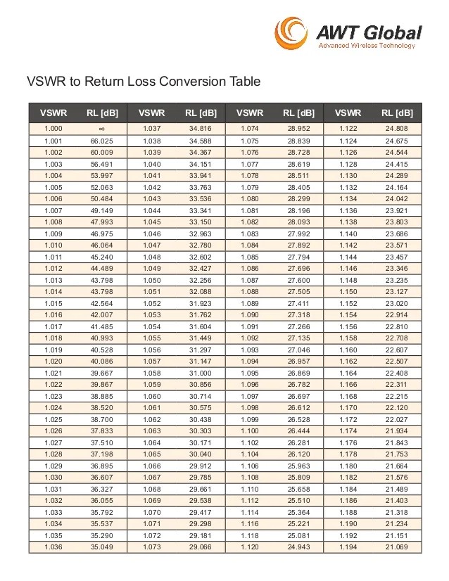 vswr to return loss table
