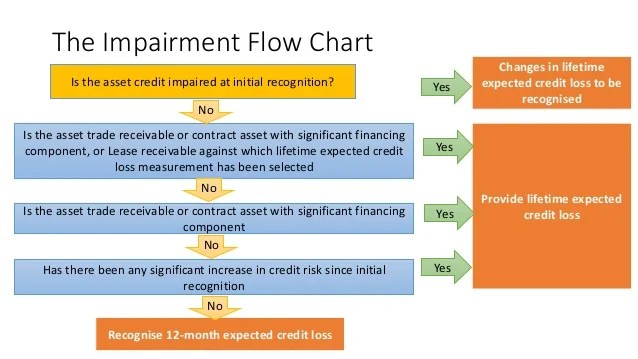 Modelling For Provisioning Of Bad Debt Under ifrs 9