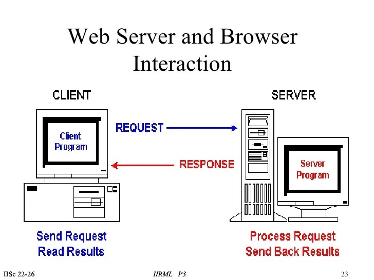  Servers, Browsers, Server Browser Interaction,  Surfing