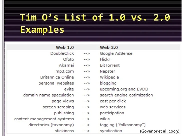  2.0 and the Geoweb Part 1  2.0 Examples